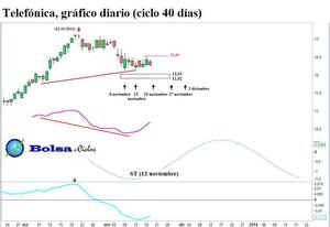 BBVA, Santander y Telefónica: ciclo 40 días (actualización)
